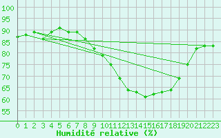 Courbe de l'humidit relative pour Shoream (UK)