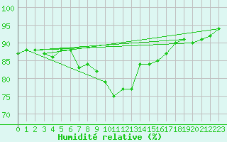 Courbe de l'humidit relative pour Kankaanpaa Niinisalo