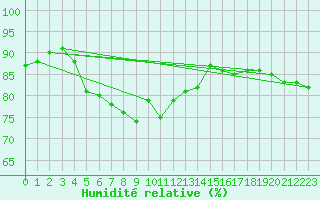 Courbe de l'humidit relative pour Hamra