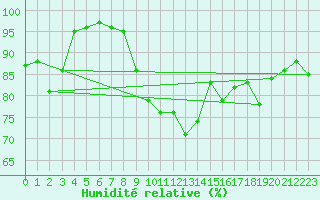 Courbe de l'humidit relative pour Potsdam