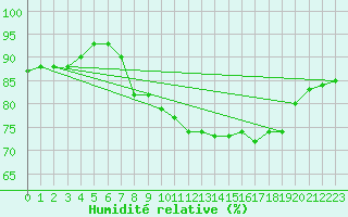 Courbe de l'humidit relative pour Santander (Esp)