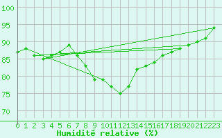Courbe de l'humidit relative pour Le Puy - Loudes (43)