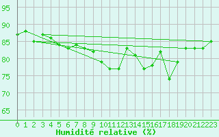 Courbe de l'humidit relative pour Toulouse-Francazal (31)