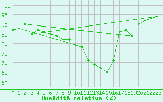 Courbe de l'humidit relative pour Luechow