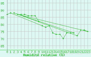 Courbe de l'humidit relative pour Figari (2A)