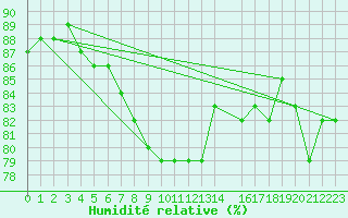 Courbe de l'humidit relative pour Bures-sur-Yvette (91)