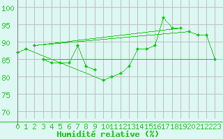 Courbe de l'humidit relative pour Flakkebjerg