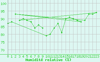Courbe de l'humidit relative pour Grenoble/agglo Le Versoud (38)