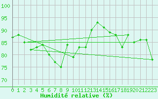 Courbe de l'humidit relative pour Koblenz Falckenstein
