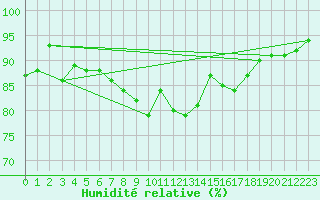 Courbe de l'humidit relative pour Windischgarsten