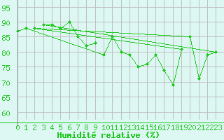 Courbe de l'humidit relative pour Topcliffe Royal Air Force Base