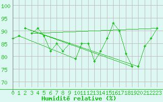 Courbe de l'humidit relative pour Meraker-Egge