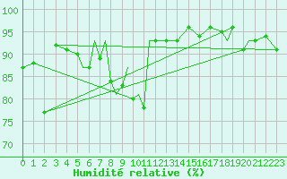 Courbe de l'humidit relative pour Namsos Lufthavn