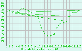 Courbe de l'humidit relative pour Hallhaaxaasen