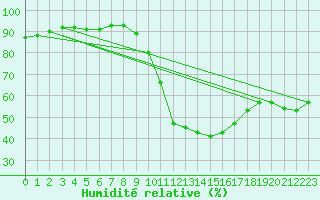 Courbe de l'humidit relative pour Ciudad Real