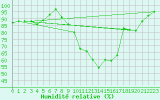 Courbe de l'humidit relative pour Chivres (Be)