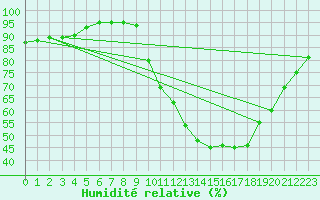 Courbe de l'humidit relative pour Rmering-ls-Puttelange (57)