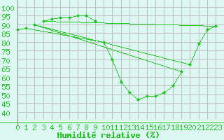 Courbe de l'humidit relative pour Luxeuil (70)