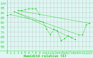 Courbe de l'humidit relative pour Seichamps (54)