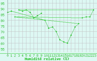 Courbe de l'humidit relative pour Chteaudun (28)