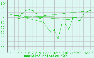 Courbe de l'humidit relative pour Cap Pertusato (2A)