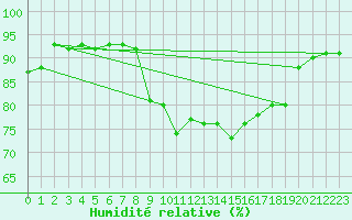 Courbe de l'humidit relative pour Machrihanish