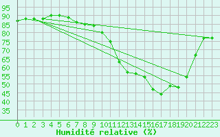 Courbe de l'humidit relative pour Beaucroissant (38)