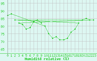Courbe de l'humidit relative pour Northolt