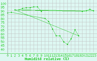 Courbe de l'humidit relative pour Bourg-Saint-Maurice (73)