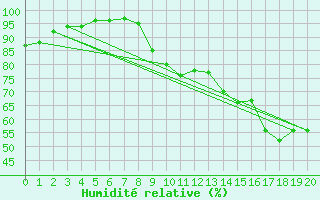 Courbe de l'humidit relative pour Ile d'Yeu - Saint-Sauveur (85)