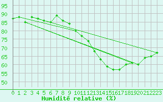 Courbe de l'humidit relative pour Crest (26)