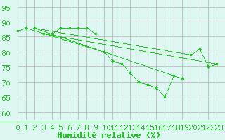 Courbe de l'humidit relative pour Frontenac (33)