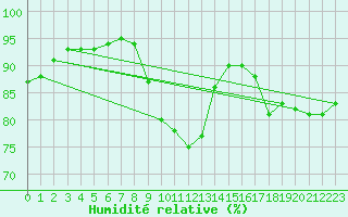 Courbe de l'humidit relative pour Deauville (14)