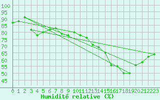 Courbe de l'humidit relative pour Nonaville (16)