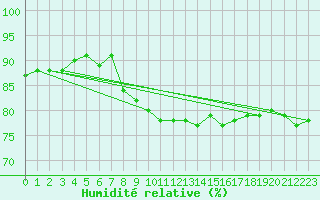 Courbe de l'humidit relative pour Stanca Stefanesti