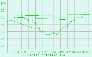 Courbe de l'humidit relative pour Vitigudino