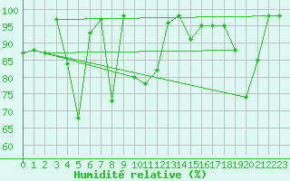 Courbe de l'humidit relative pour Fedje
