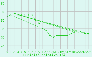 Courbe de l'humidit relative pour Santander (Esp)