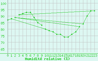 Courbe de l'humidit relative pour la bouée 62163