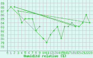 Courbe de l'humidit relative pour Goettingen