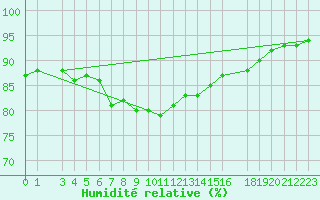 Courbe de l'humidit relative pour Tampere Harmala