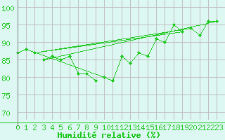 Courbe de l'humidit relative pour Ouessant (29)