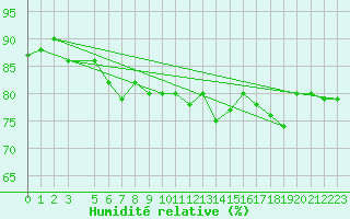 Courbe de l'humidit relative pour Thorshavn
