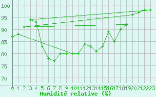 Courbe de l'humidit relative pour Ploudalmezeau (29)