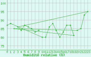 Courbe de l'humidit relative pour Bala