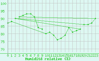 Courbe de l'humidit relative pour Russaro