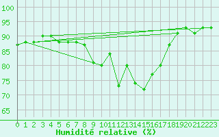 Courbe de l'humidit relative pour Waldmunchen