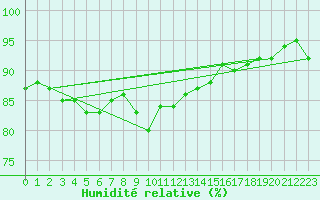 Courbe de l'humidit relative pour Pyhajarvi Ol Ojakyla