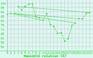 Courbe de l'humidit relative pour Carrion de Los Condes