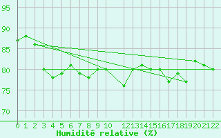 Courbe de l'humidit relative pour Braganca